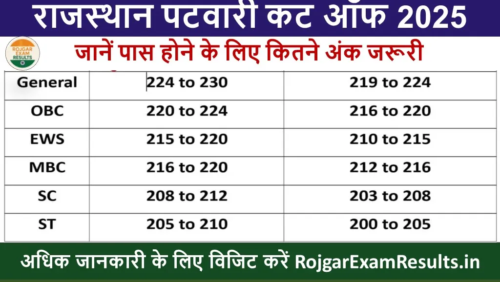 राजस्थान पटवारी कट ऑफ 2025: सभी वर्गों के लिए अनुमानित कट ऑफ जारी