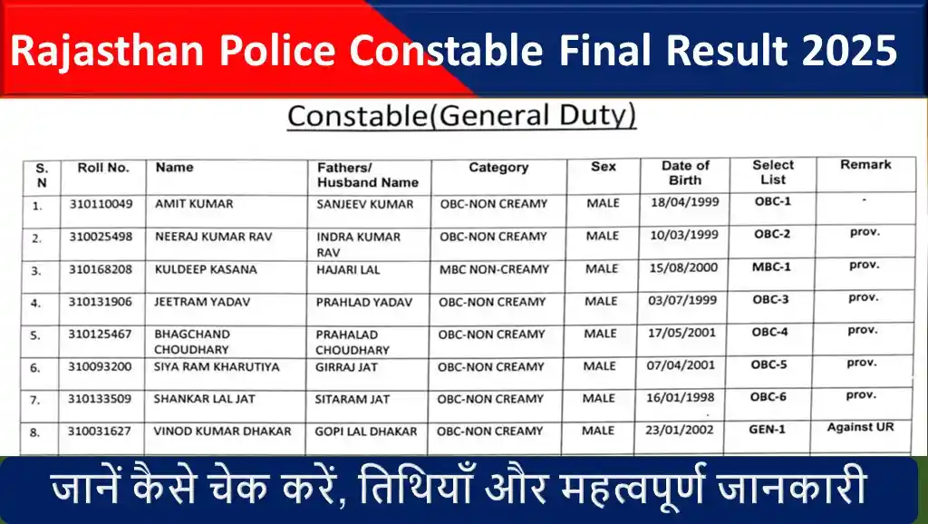 Rajasthan Police Constable Final Result 2025: सभी जिलों का रिजल्ट यहाँ देखें